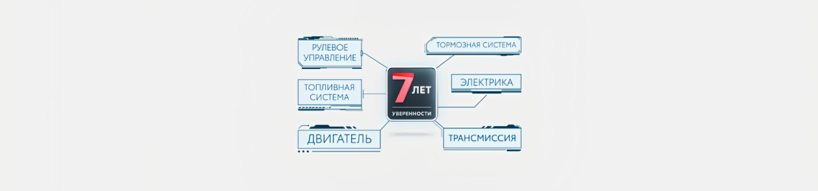 Изображение на странице Программа постгарантийной поддержки «7 лет уверенности» Тойота Центр Екатеринбург Юг
